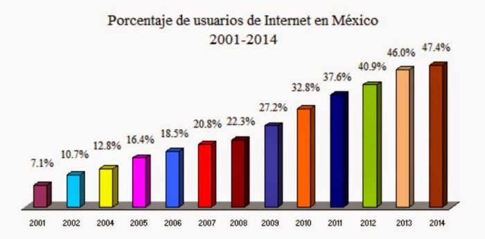 Porcentajes de usuarios de Internet en México